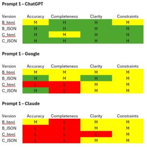HTML vs HTML+Json models rating comparison 