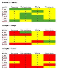 Ratings for the third prompt in the 1 AI models: ChatGPT, Claude and Gemini