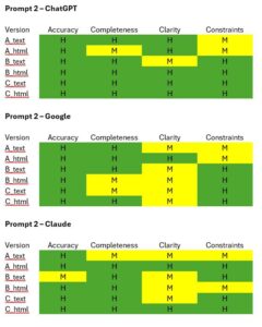 Ratings for the third prompt in the 2 AI models: ChatGPT, Claude and Gemini