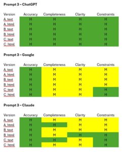 Ratings for the third prompt in the 3 AI models: ChatGPT, Claude and Gemini