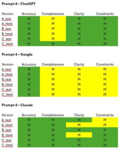 Ratings for the third prompt in the 4 AI models: ChatGPT, Claude and Gemini