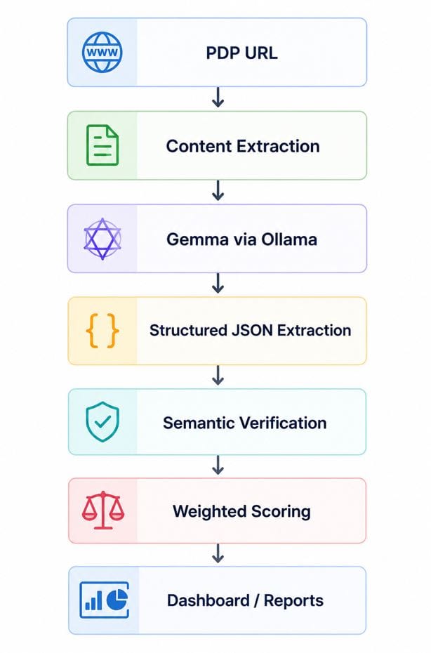 Flow and steps of the workflow to calculate PDP AI semantic fidelity