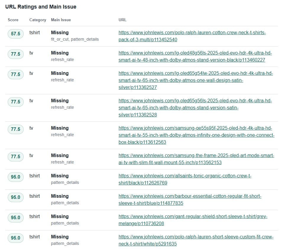 List of URLs with the ratings after going thought the framework
