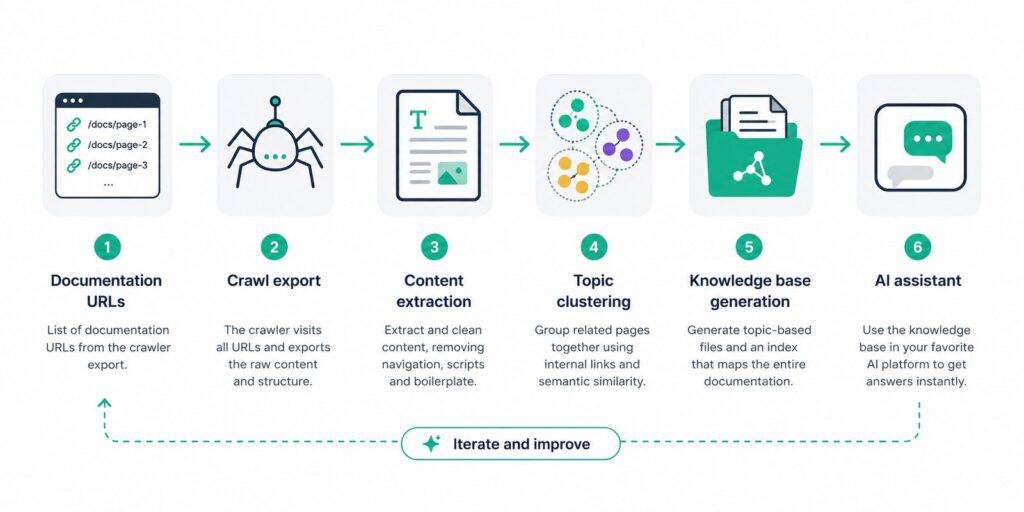 Workflow of the pipeline to create documentation for a AI assistant
