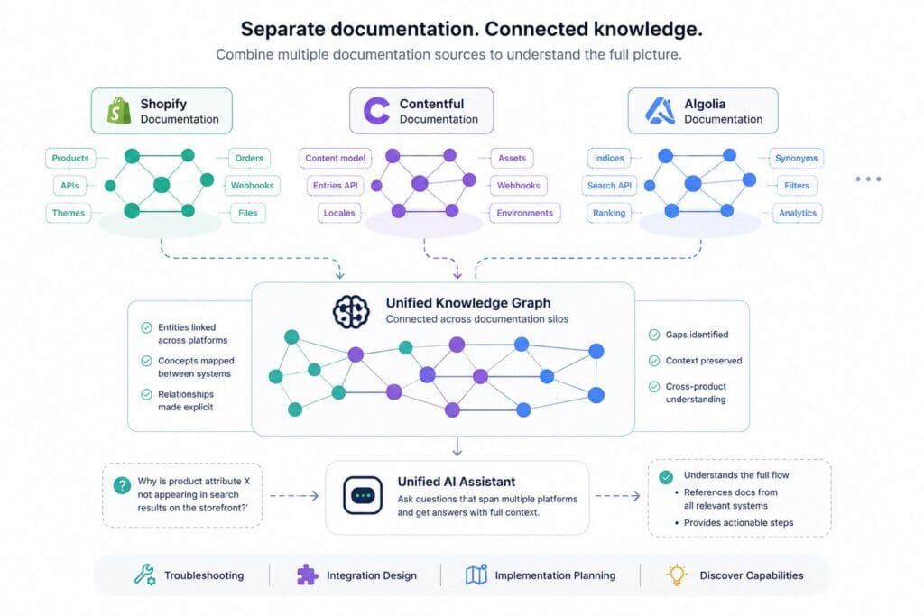 Diagram showing how documentation can be merged in the same AI assistant